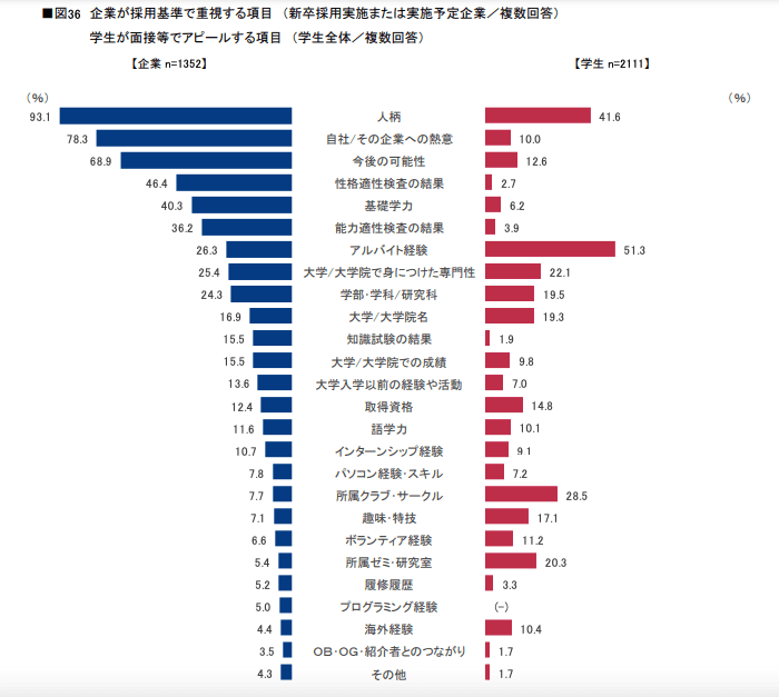 就活で落ちるのは当たり前だと言える事実を統計データで証明 落ちる原因と対処法も判明 ベンチャレ