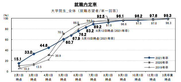就活はいつまでに終わらないとやばいのか  悩む学生への処方箋と内定 