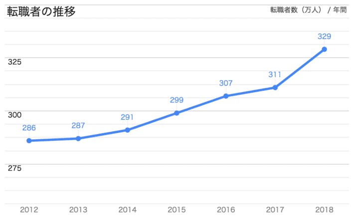 日本の転職者数の推移