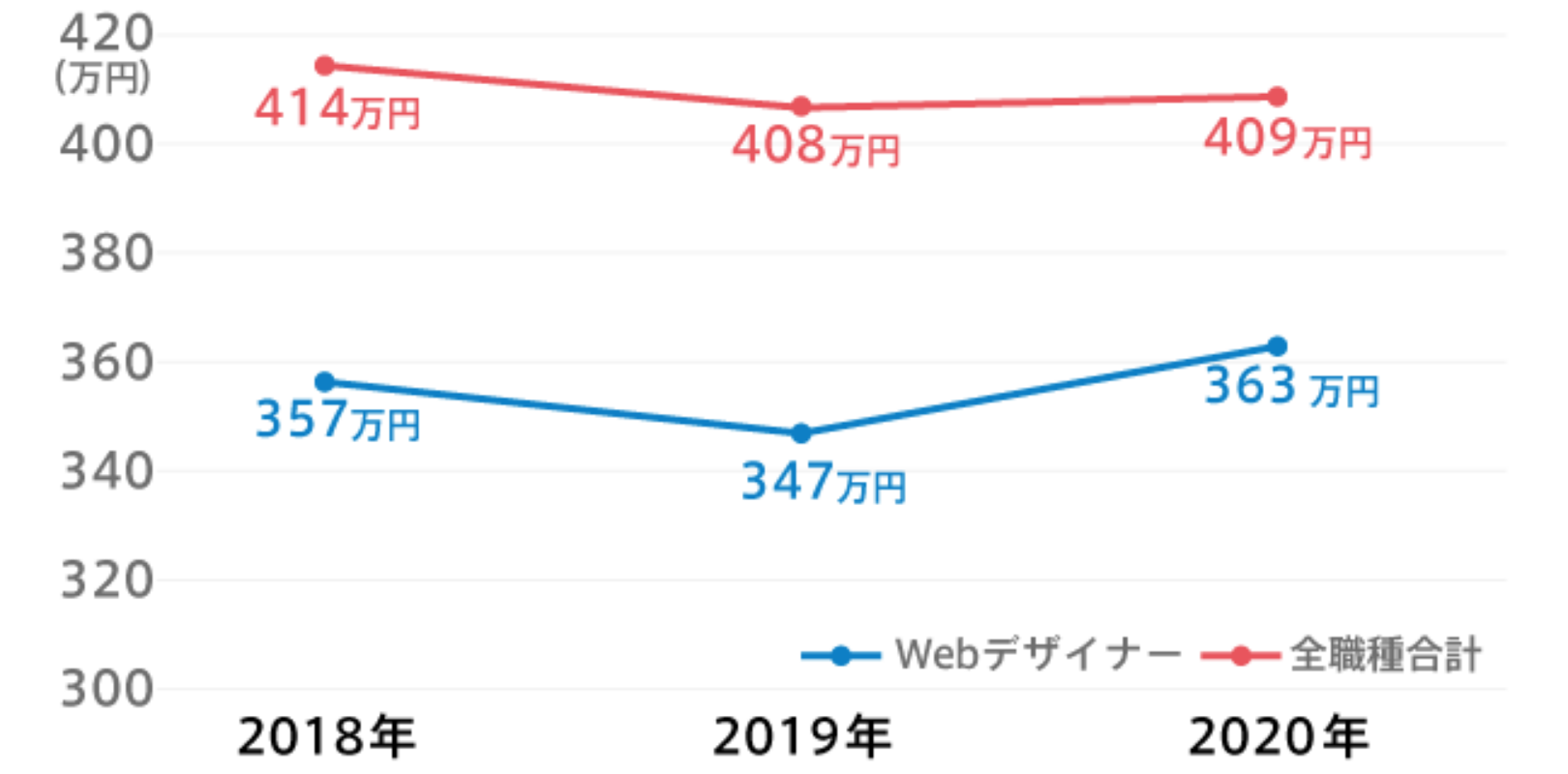 Webデザイナー_平均年収の推移