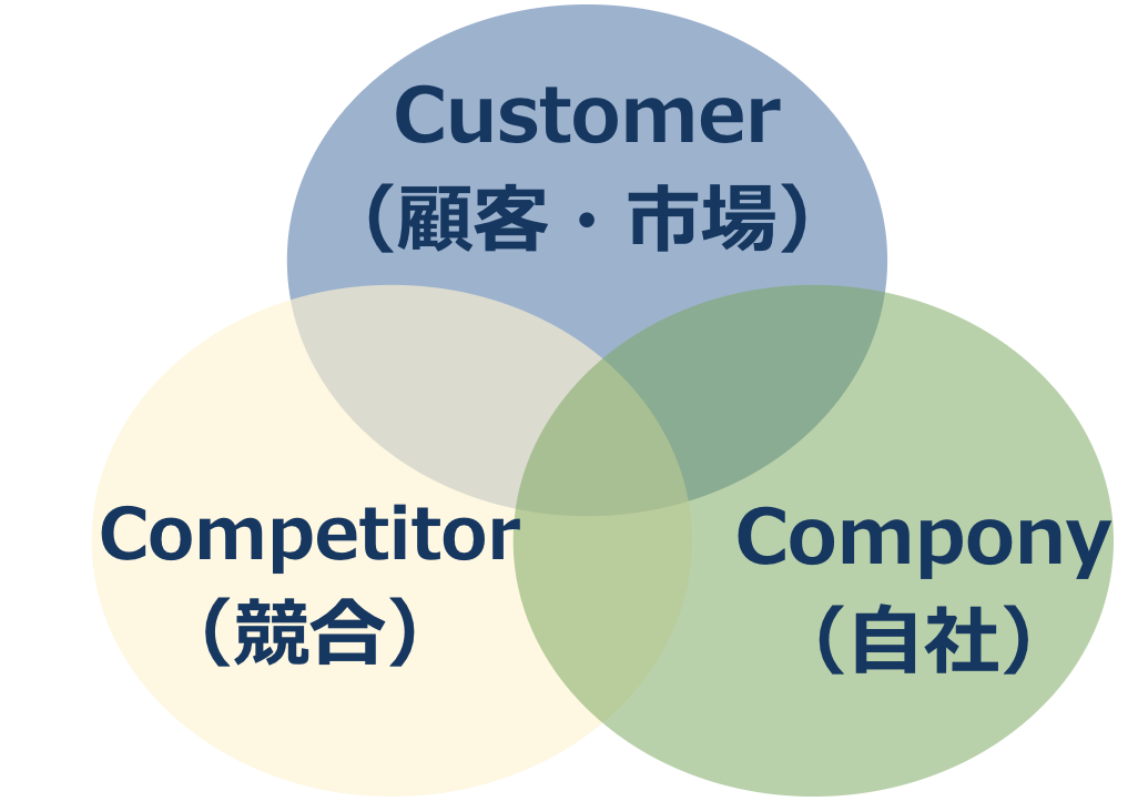 3c分析