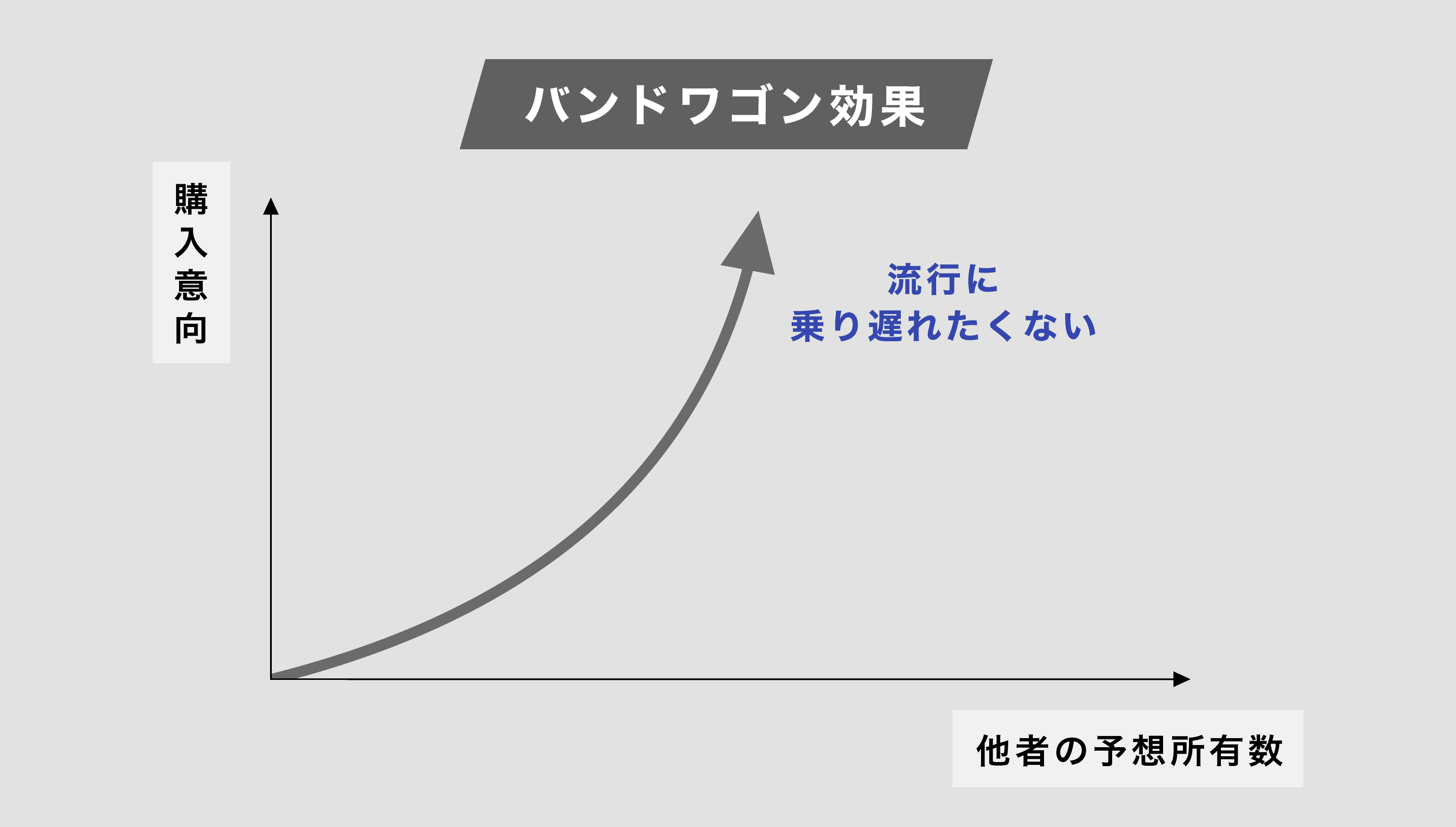 バンドワゴン効果とは 注意点や具体的な活用事例を経験則をもとに解説 シンクノ