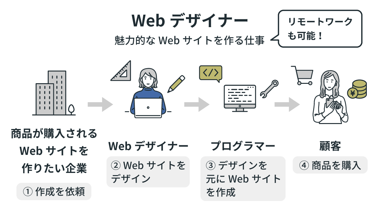 Webデザイナー【図解】
