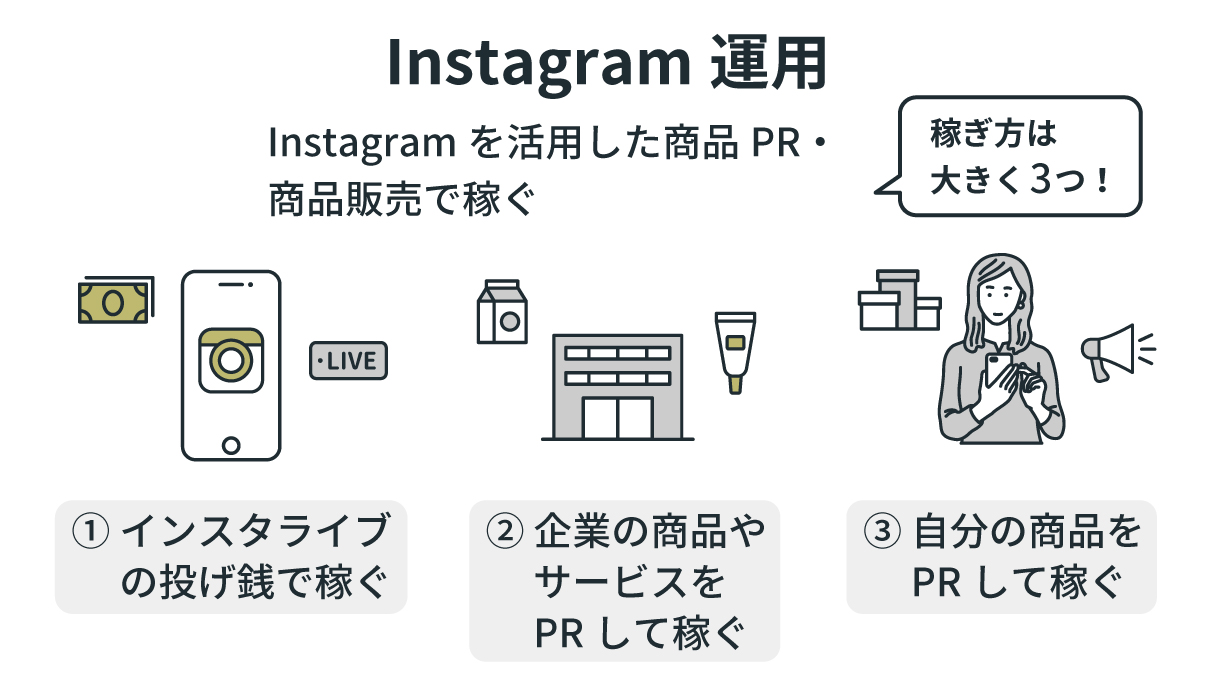 インスタグラム（Instagram）運用_収益化モデル図解